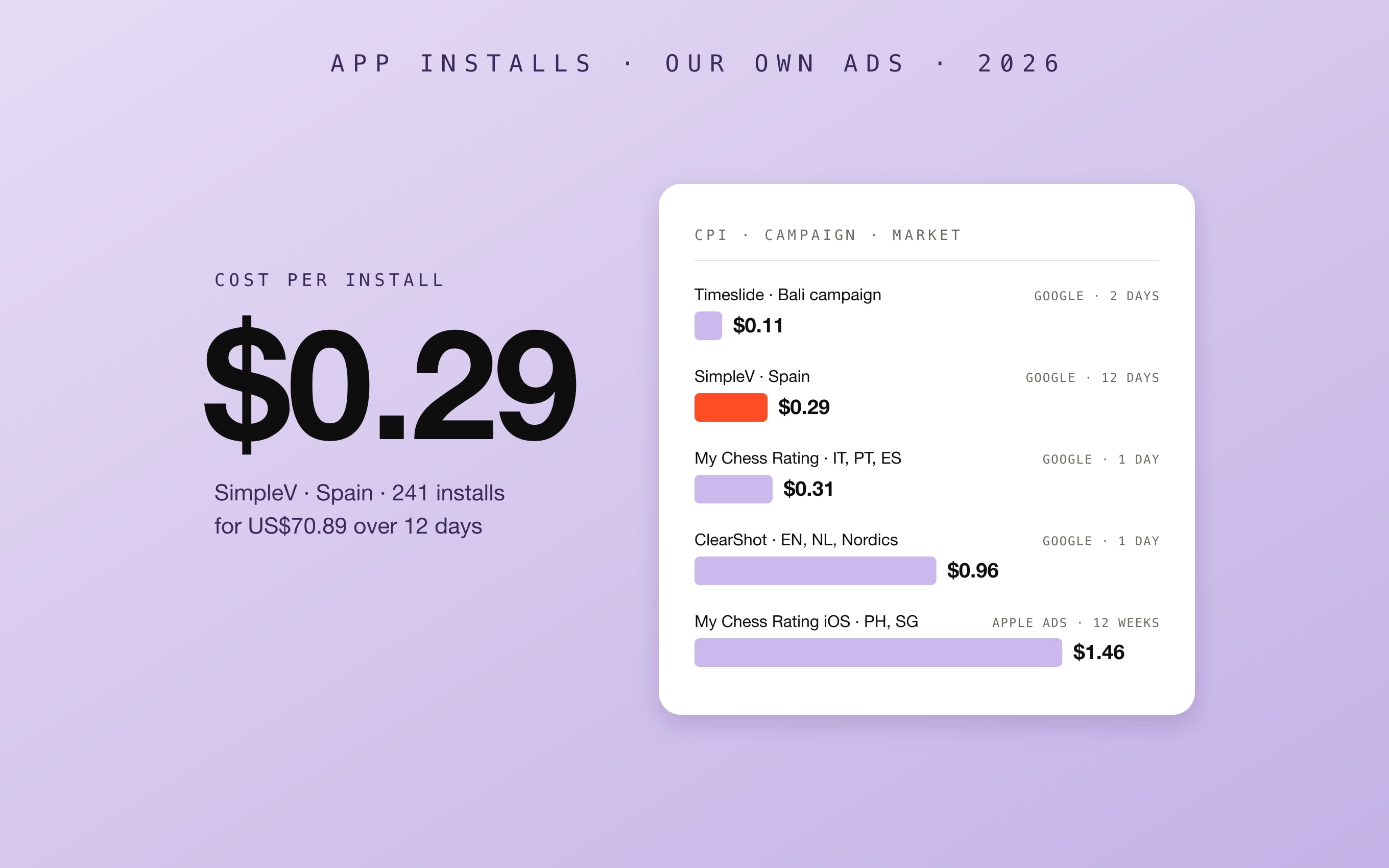 What a User Costs for an App MVP: Our Google App Campaign and Apple Ads Numbers