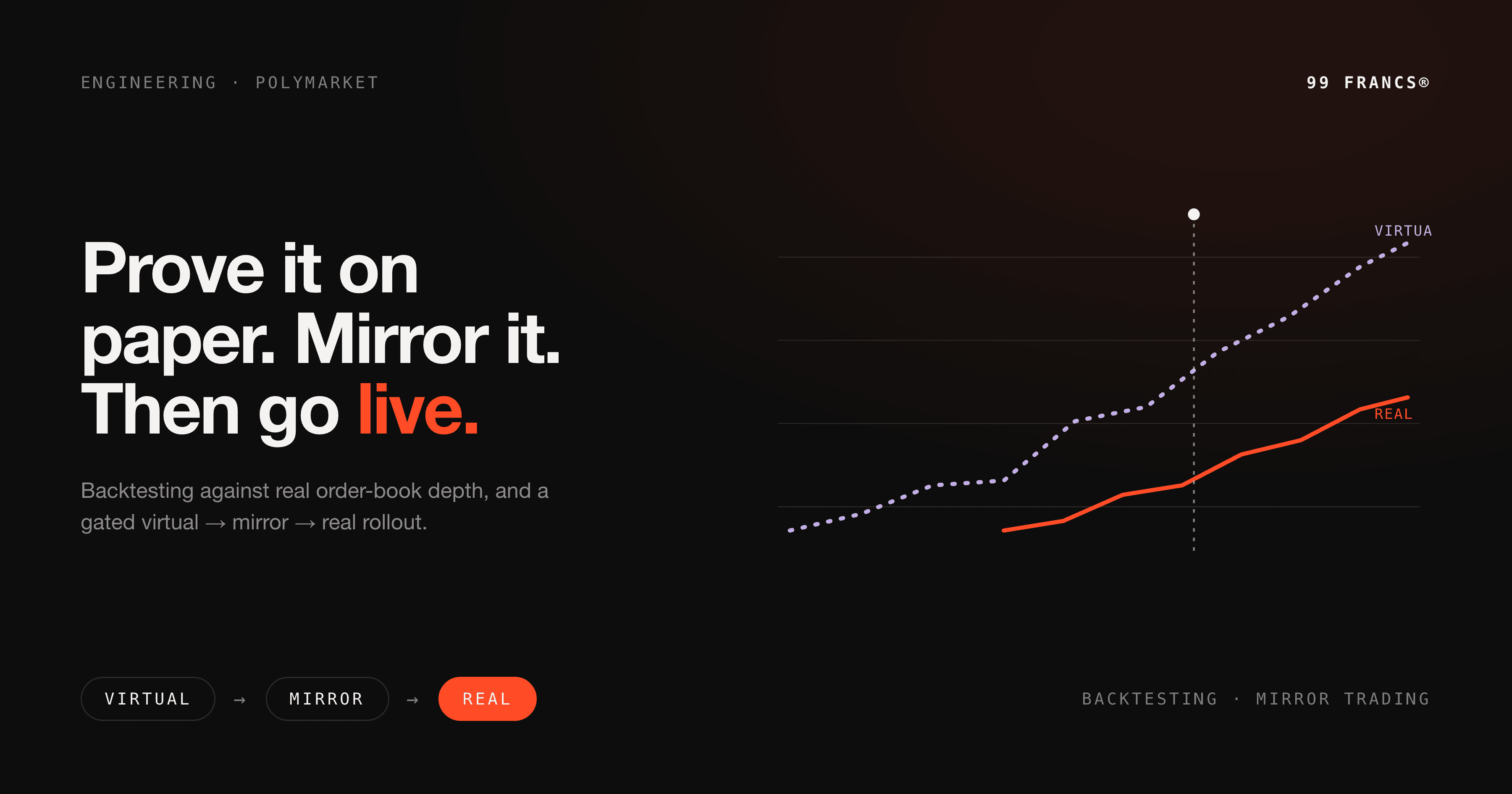 Backtesting & Mirror Trading: How We De-Risk a Prediction-Market Engine Before Going Live article cover