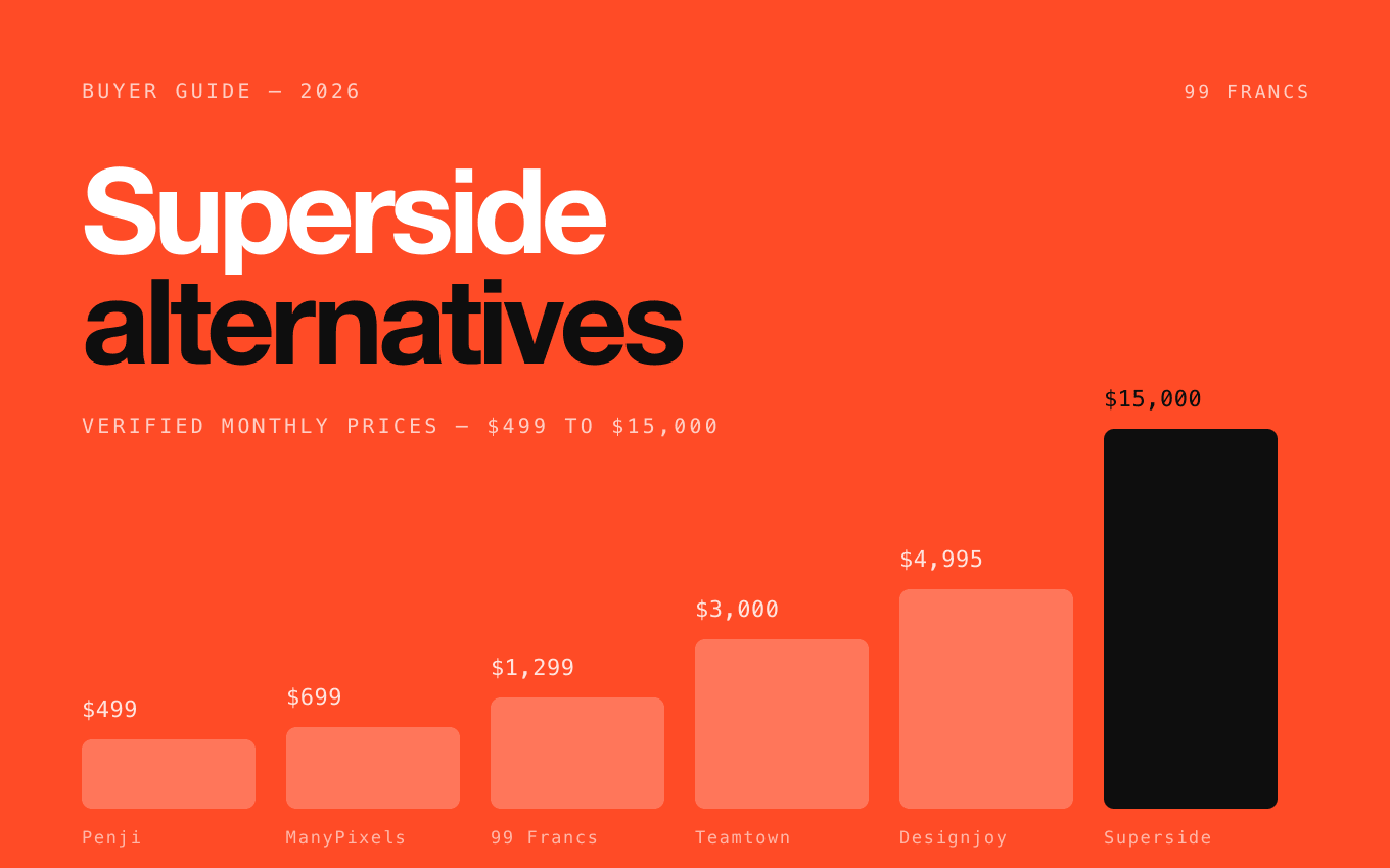 Superside Alternatives for Startups: What to Use When $15,000 a Month Doesn't Fit