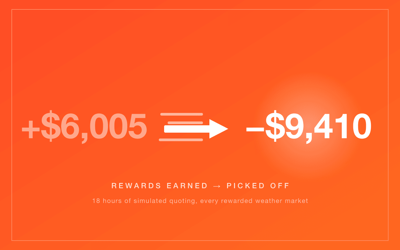 Are Liquidity Rewards on Polymarket's Weather Markets Profitable? We Measured 256,000 Order-Book Snapshots