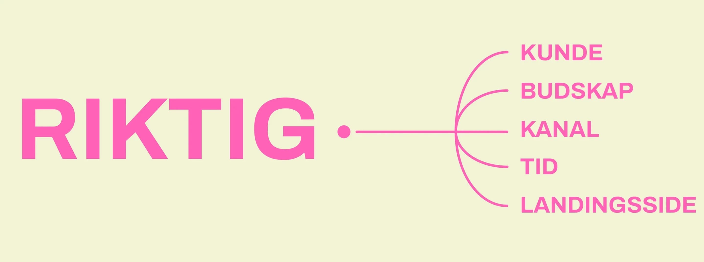 The RIKTIG diagram — one word branching into kunde, budskap, kanal, tid and landingsside