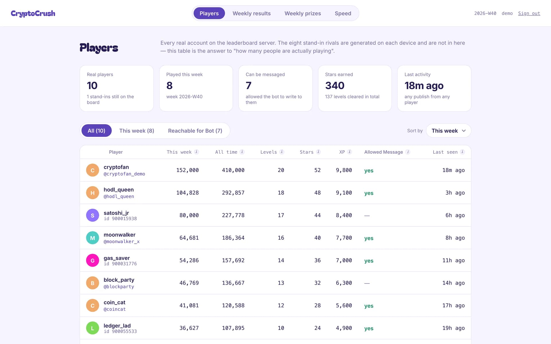 CryptoCrush admin panel, Players tab, with demo data — counts of players, weekly activity and reachable players above a sortable player table
