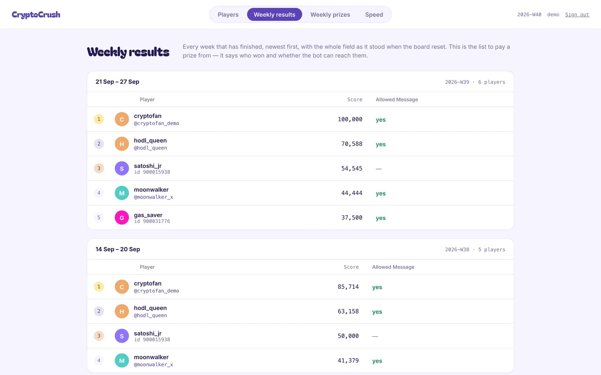 CryptoCrush admin panel, Weekly results tab, with demo data — each closed week with its places, scores and whether the bot may message the player