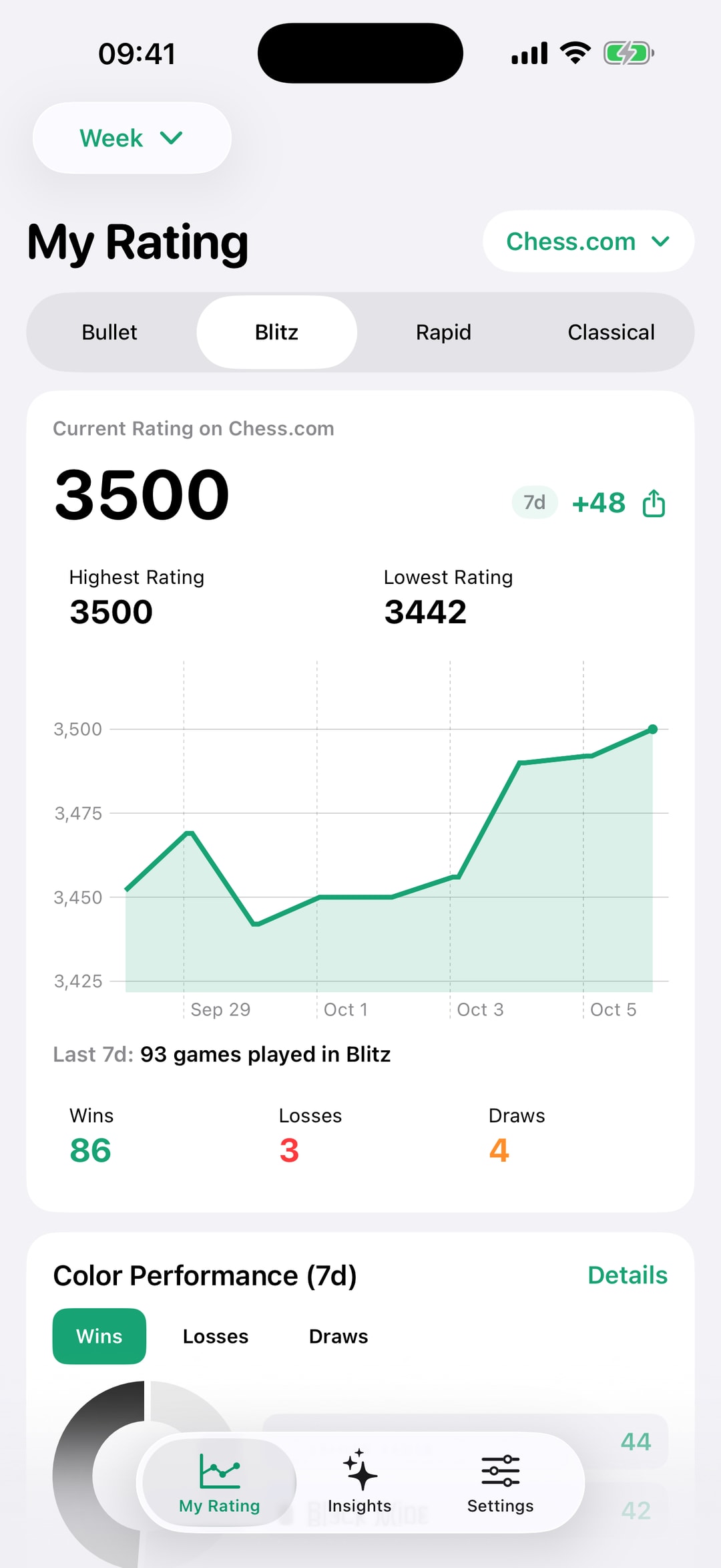 My Rating screen — a Chess.com blitz rating of 3500, up 48 in 7 days, with a rating chart and 86 wins, 3 losses and 4 draws