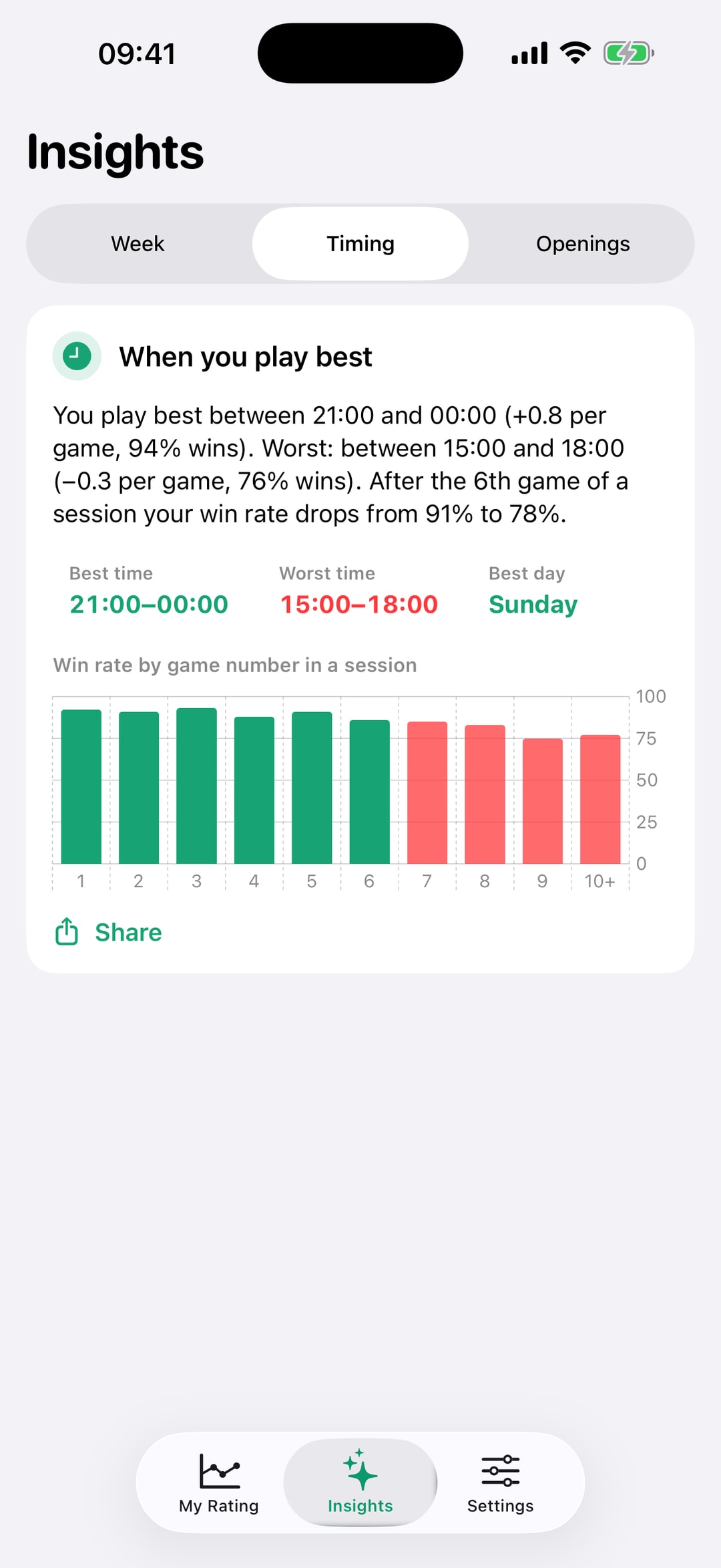 Insights, Timing tab — best and worst hours to play, the best day and win rate by game number in a session