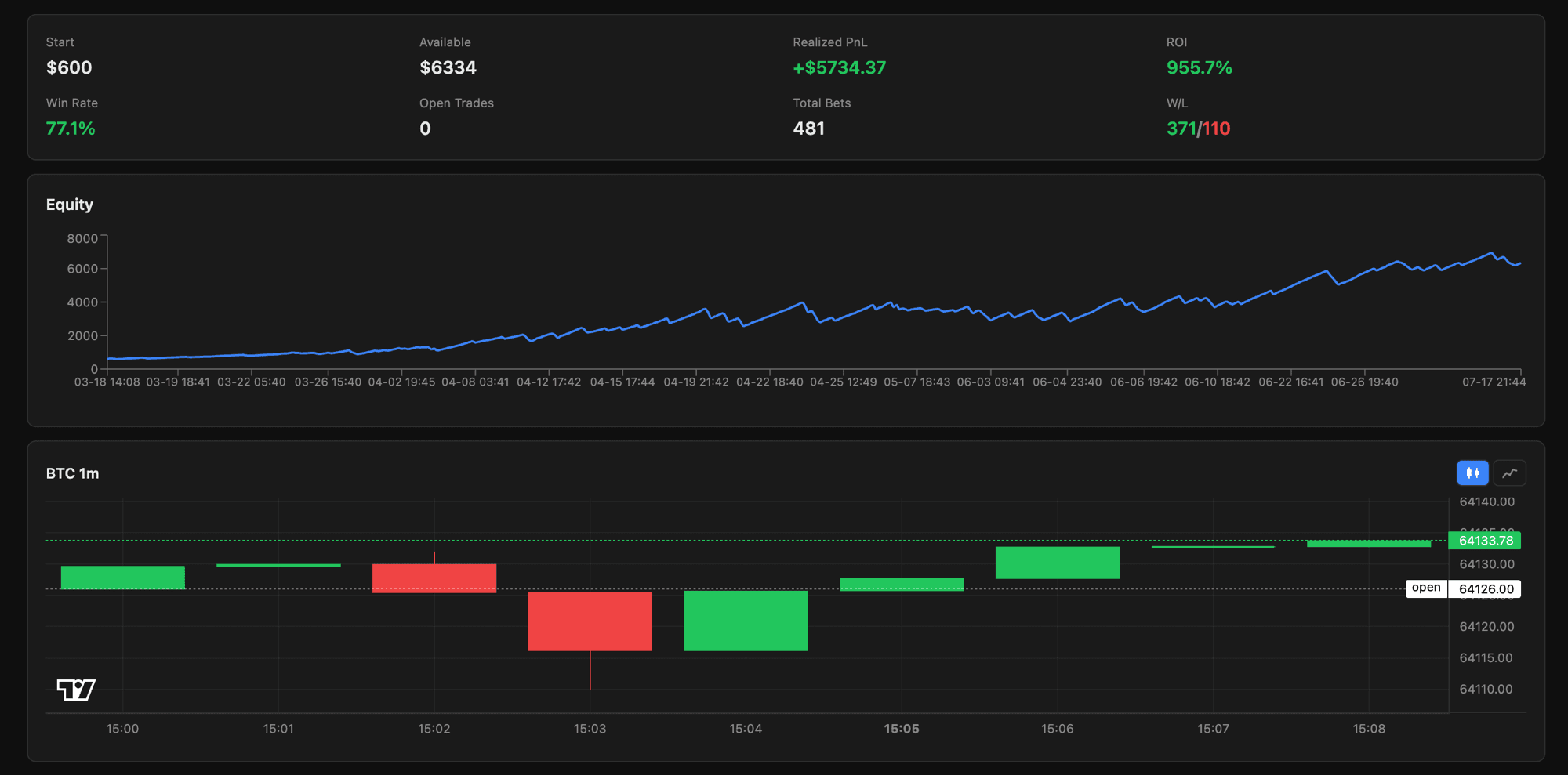 Strategy dashboard: 955.7% ROI, 77.1% win rate, 481 trades, with the equity curve