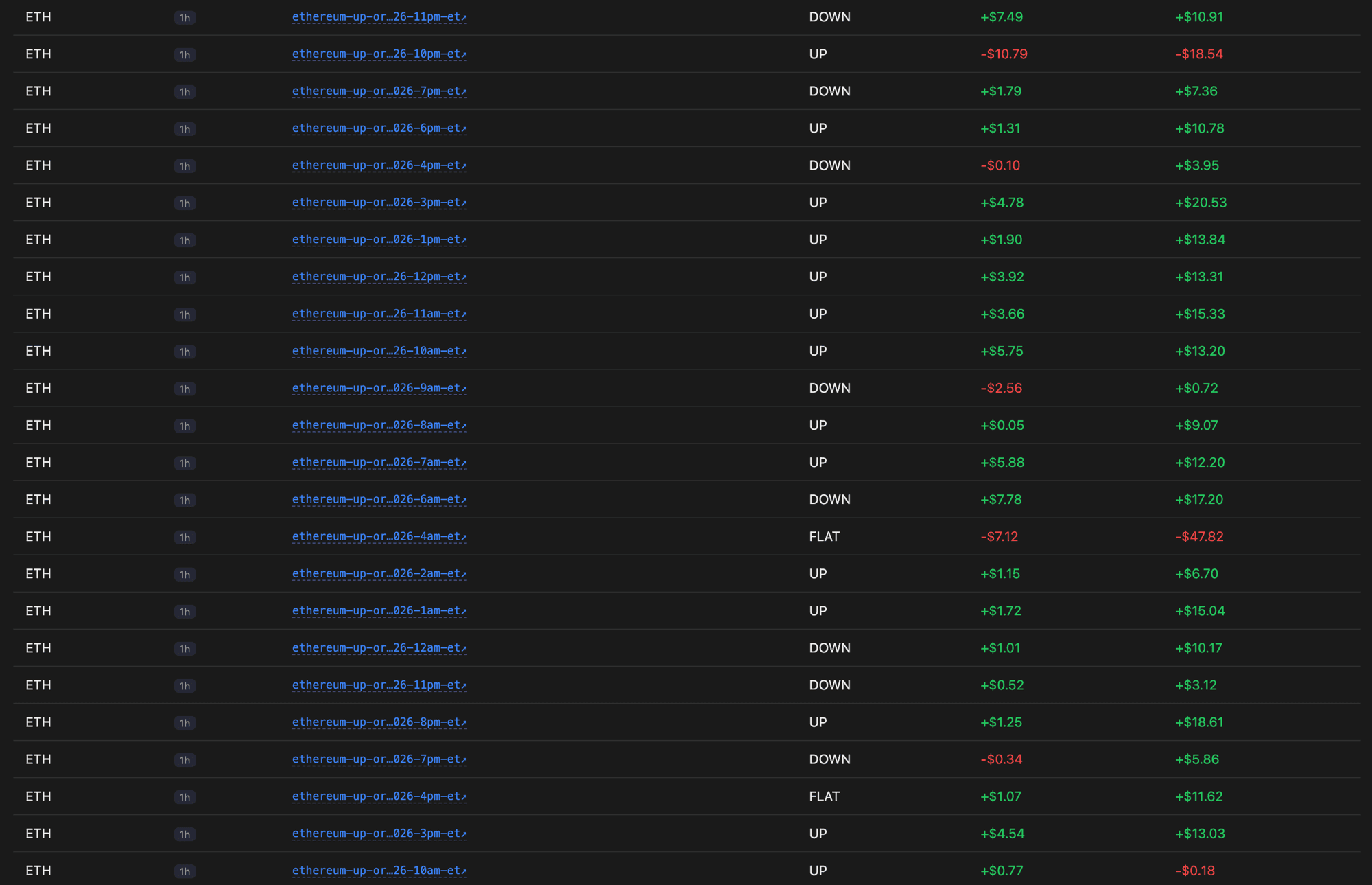 Per-bet signal log with direction and virtual vs real P&L per trade